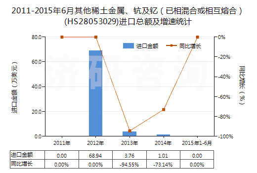 2011-2015年6月其他稀土金屬、鈧及釔（已相混合或相互熔合）(HS28053029)進口總額及增速統(tǒng)計